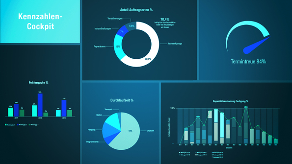 MES ProLeiS bietet die übersichtliche Darstellung von Kennzahlen in Dashboards. 