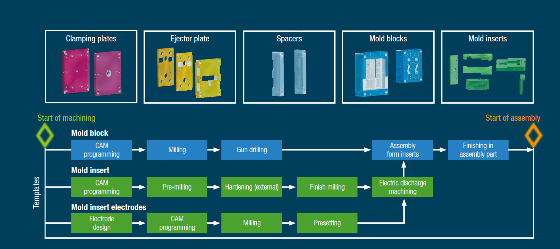 Systematic and comprehensive management of manufacturing information