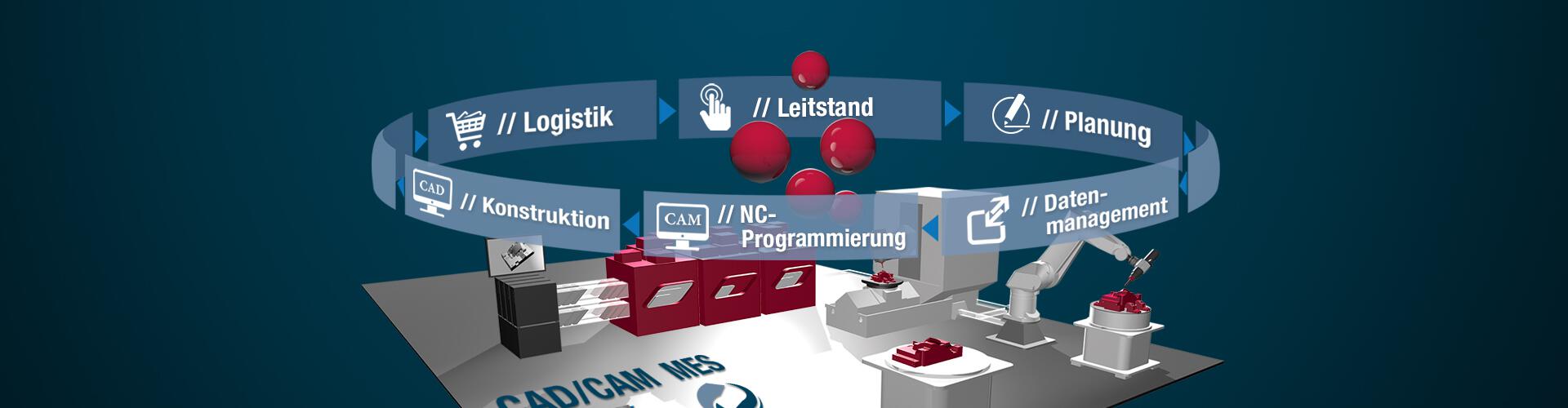 Digitale Fertigungsprozesse bestehen aus CAD/CAM-Komponenten und MES-Bausteinen