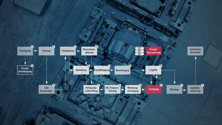 Flowchart, wie ein Fertigungsauftrag von der Vorplanung, über Fertigungsplanung bis Montage und Auswertung intern durch einen Werkzeugbau läuft, mit der Einbindung von Fremdfertigung, Bestellung und Logistik