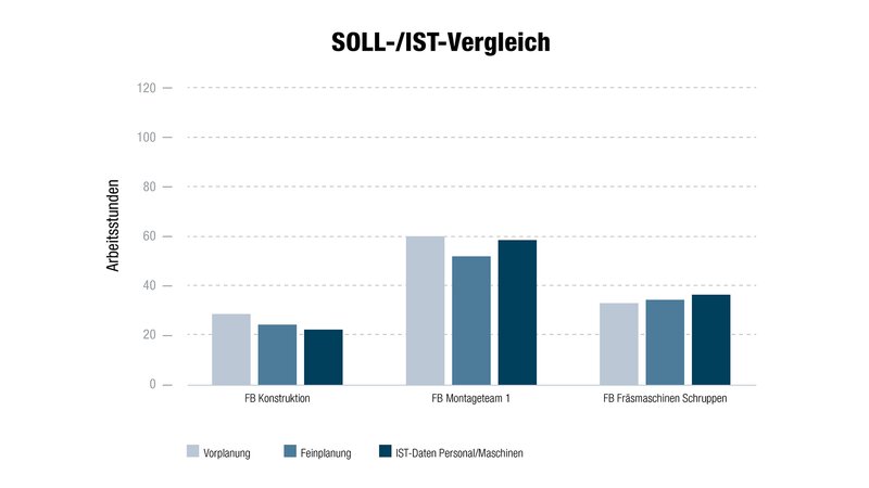 Organisatorische Betriebsdaten (aufsummierte Auswertungen aller Fertigungsaufträge) im Balkendiagramm zum Vergleichen der Plan- und Ist-Daten von Maschinen und Personal (Grafik). 